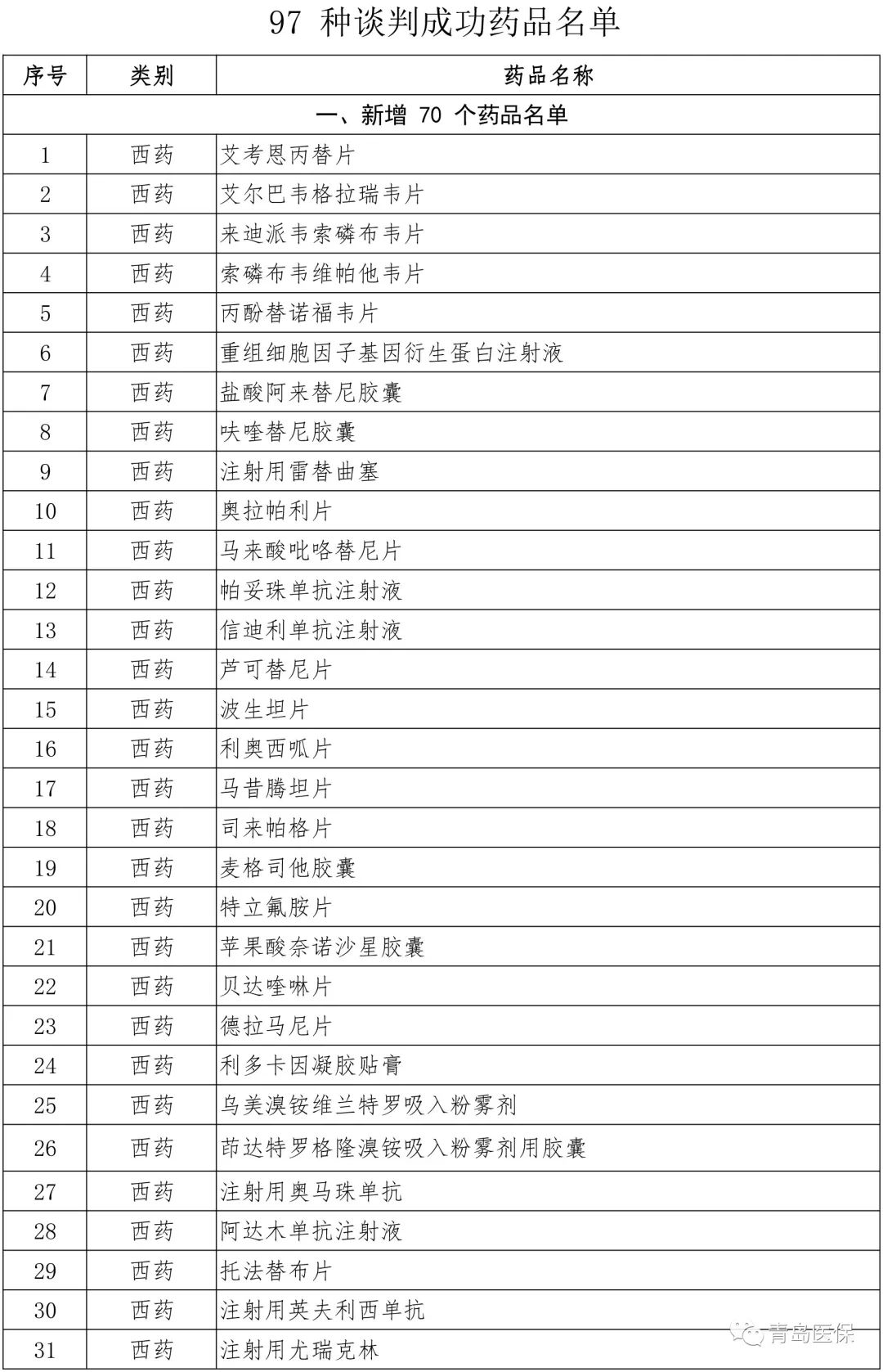 周知:青岛市自2020年1月1日执行新版国家药品目录