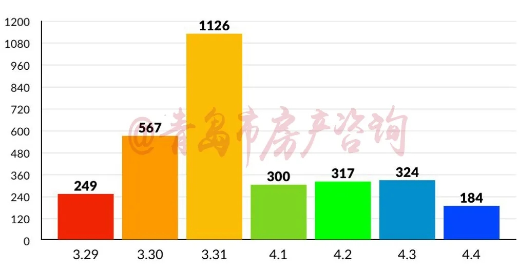 业内整理：青岛楼市 上周成交榜前十被城阳全包了