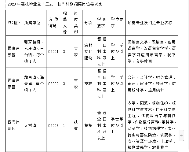 青岛招募"三支一扶"人员117人!7月14日报名 附职位表