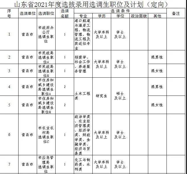 青岛计划选调97名!山东发布2021年度选拔录用选调生公告