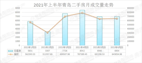 2021上半年青岛二手房市场交卷共交易39306套房最热卖板块都在市北区