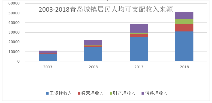 2.農村居民工資增長成為收入增加主要動力