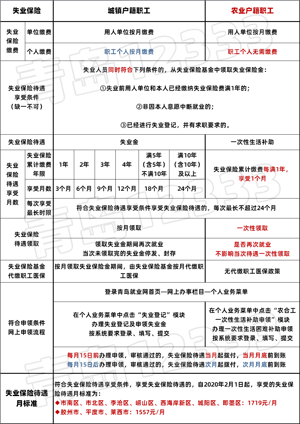 青岛人:农业户口的失业险,失业待遇可一次性领取