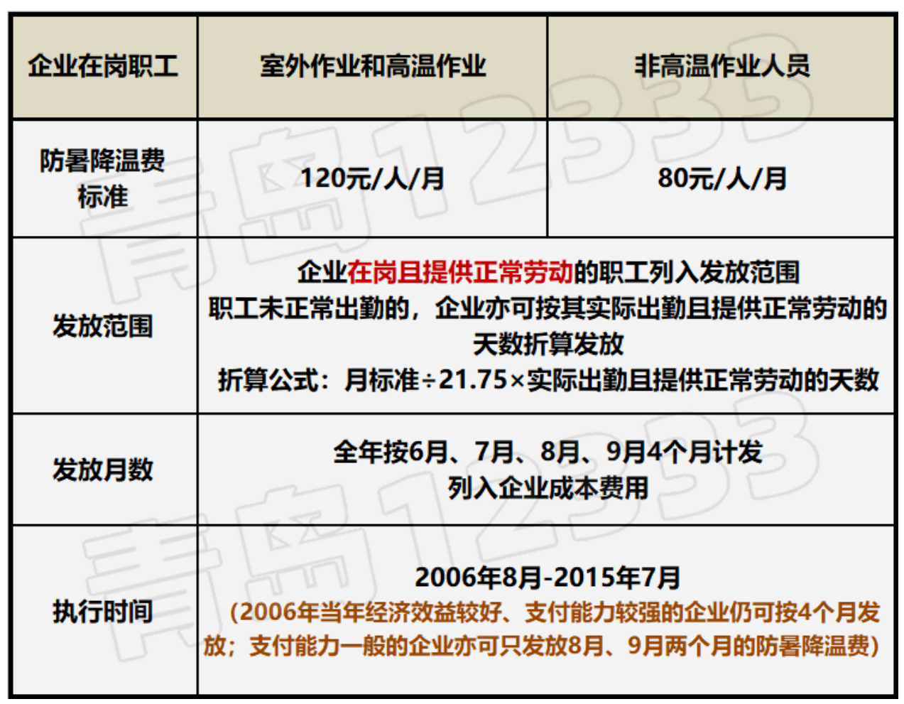 歷年防暑降溫費標準彙總來嘍現行標準執行到明年年底