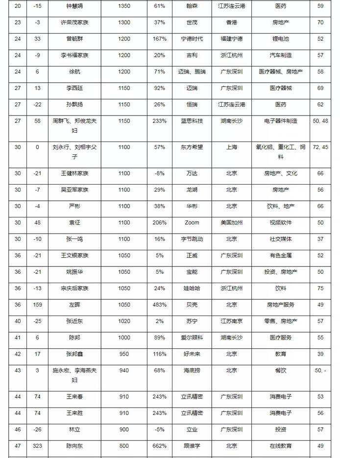 2020胡润百富榜揭晓山东4人上榜魏桥郑淑良家族稳坐山东首富