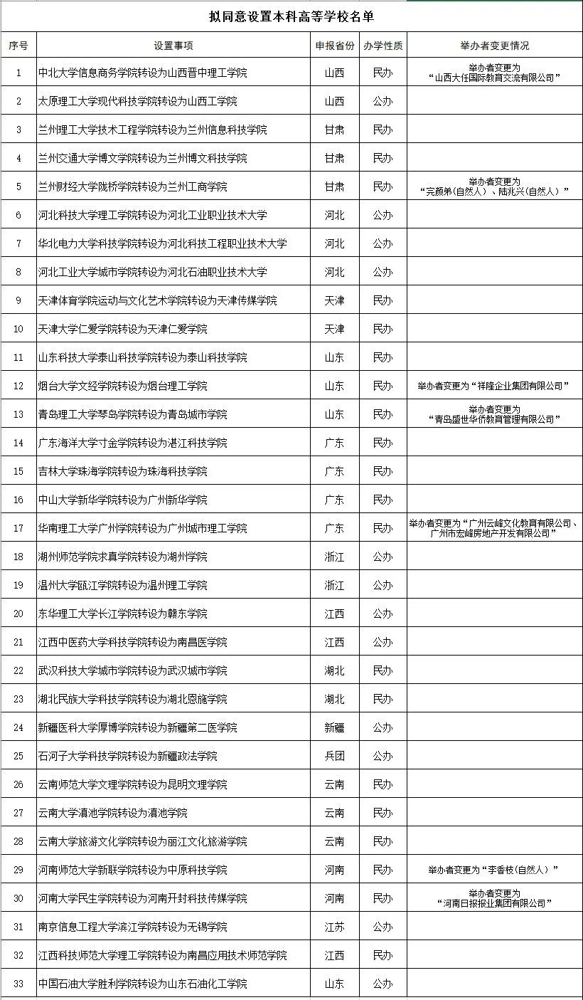 教育部今日公示!一批高校将改名!