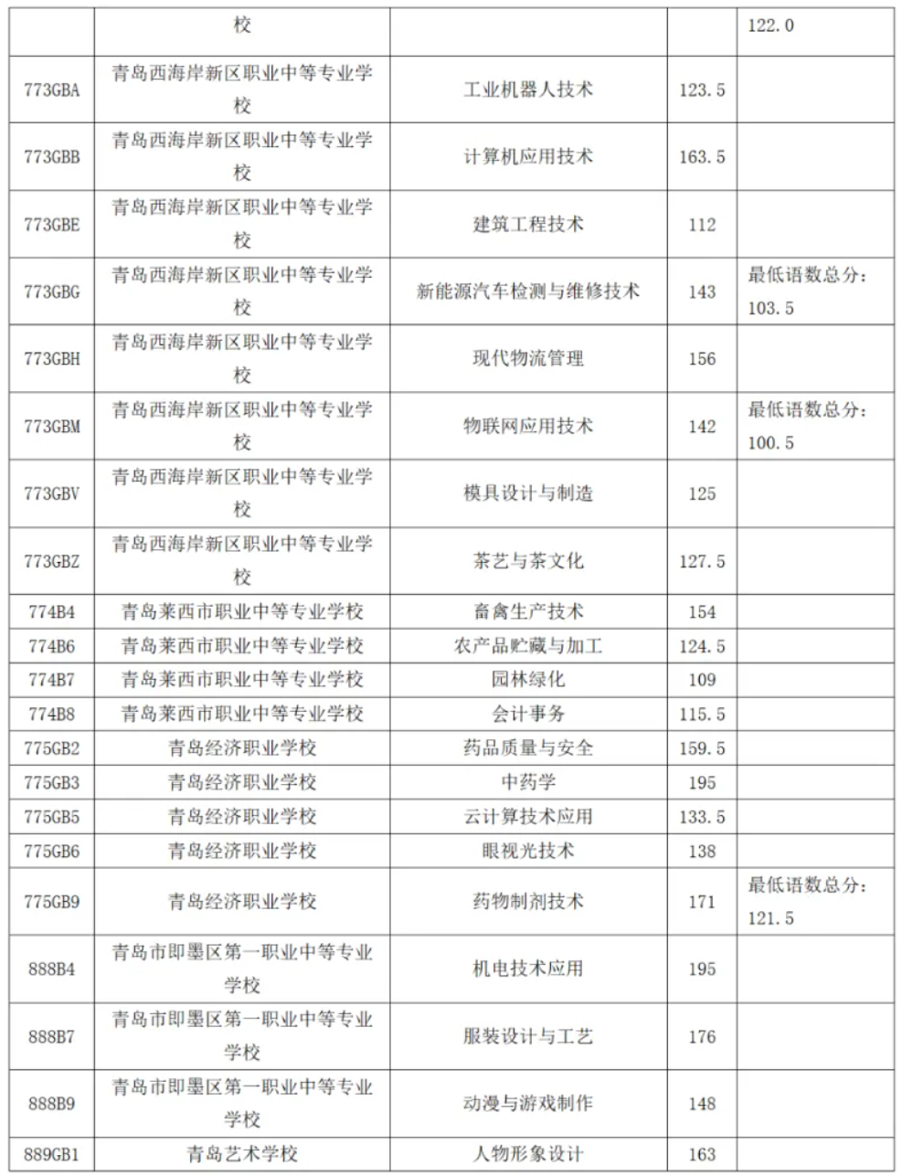 2024年青岛市职业类学校第一阶段招生录取分数线公告